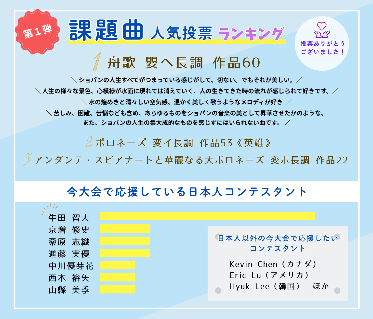 第1弾課題曲人気投票ランキング