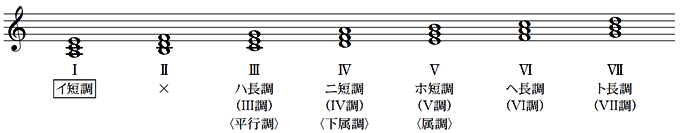 みとこ先生の音大入試の楽典ガイド 名曲で学ぶ音楽の基礎 第04回