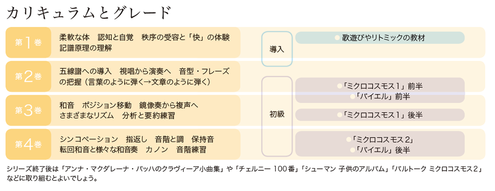 ピアノとソルフェージュの本「みみをすます」 あそびながら基礎ができる音楽性にあふれた教本　- 音楽之友社