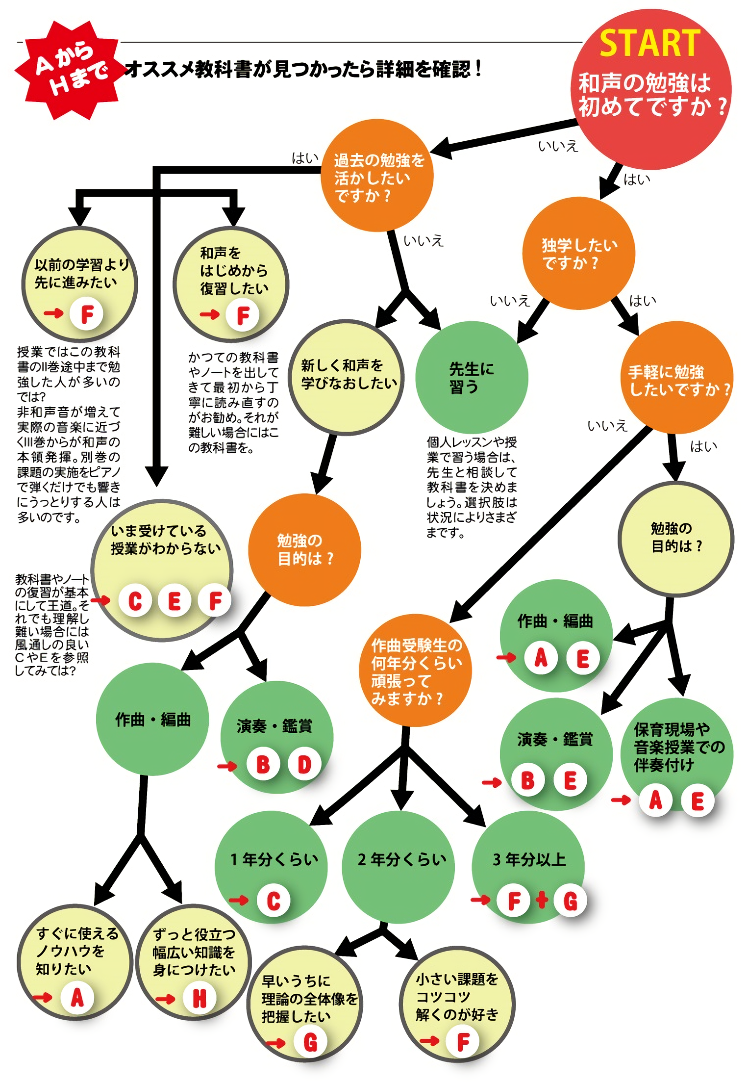 和声問診票